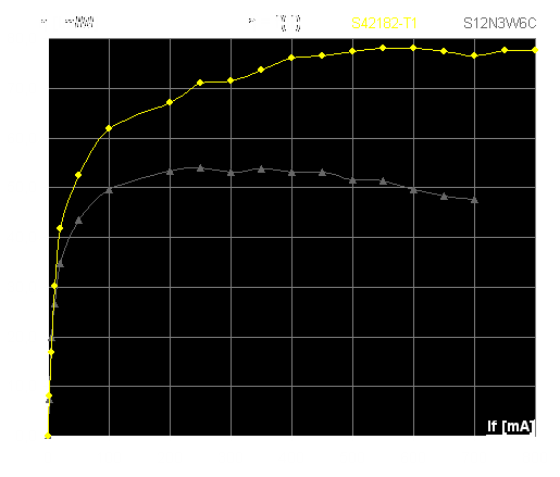 innost bl LED 3,2W v zvislosti na proudu